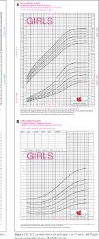 Pdf Canadian Pediatric Endocrine Group Extension To Who