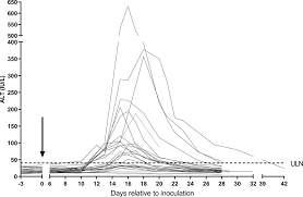 A liver function test is one of a group of tests that check levels of certain enzymes and other proteins in your blood. Liver Function Test Abnormalities In Experimental And Clinical Plasmodium Vivax Infection In The American Journal Of Tropical Medicine And Hygiene Volume 103 Issue 5 2020