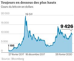 The world's first cryptocurrency, bitcoin is stored and exchanged securely on the internet through a digital ledger. Le Bitcoin Emporte Par La Tempete Sur Les Marches Financiers