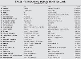 Chart Listings Year To Date Sps Chart Classic Atrl