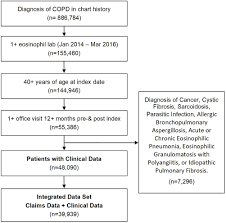 Full Text Clinical And Economic Burden Of Eosinophilic Copd