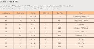 Graf gred kelas 5 ekonomi mengikut subjek. Gred Spm 2017