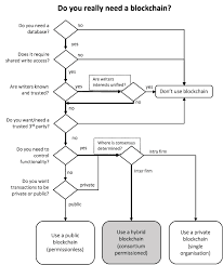 Blockchain has the potential to enhance the accounting profession by reducing the costs of maintaining and reconciling ledgers, and providing absolute certainty over the ownership and history. A Decision Model For Blockchain Approach Download Scientific Diagram