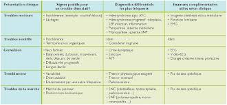 Le trouble dissociatif, chez janet comme pour la recherche actuelle, consiste essentiellement en la dissociation de certaines dans les cas les plus avancés, le patient devenu complètement dépendant sous sa première identité retrouve — logiquement. Trouble Dissociatif Une Clinique A L Interface De La Neurologie Et De La Psychiatrie Revue Medicale Suisse