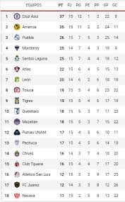 La primera división de portugal, la máxima categoría del fútbol en el país. Liga Mx Clausura 2021 Tabla De Posiciones Y Resultados De La Liga Mx Tras La Jornada 15 Del Clausura 2021 Marca