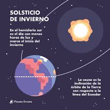 En nuestro hemisferio sur, la predominancia del invierno se extenderá hasta el miércoles 22 de septiembre, fecha en la que va a empezar la primavera. Planeta Errante Solsticio De Invierno Facebook
