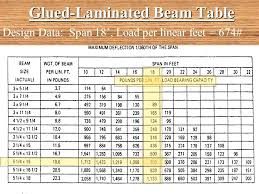 74 Correct Load Span Chart