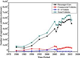 The data taken are derived. The Impact Of Roadway Conditions Towards Accident Severity On Federal Roads In Malaysia