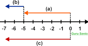 Maybe you would like to learn more about one of these? 6 Sifat Operasi Pengurangan Bilangan Bulat Contoh Soal Dan Pembahasan Materi Smp Blog Mtk Smp