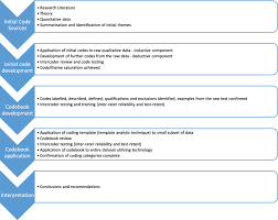 Attempting Rigour And Replicability In Thematic Analysis Of Qualitative Research Data A Case Study Of Codebook Development Bmc Medical Research Methodology Full Text