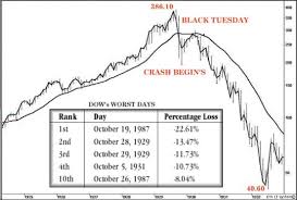 Graphic Anatomy Of A Stock Market Crash 1929 Stock Market