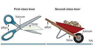 Ingin mempelajari materi fisika, khususnya mengenai pesawat sederhana secara lebih mendalam? Tuas Pengertian Jenis Dan Prinsip Kerja Halaman All Kompas Com