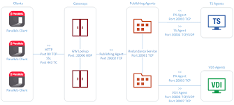 Windows Server 2008 2012 R2 2016 Firewall Ports For