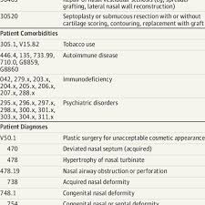 Icd 9 Diagnosis Codes And Cpt Procedure Codes For Included Data Icd 9 Download Table