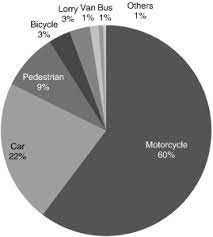 Year by year the accident rate in malaysia has been on a steady hike. Motorcycle Fatalities In Malaysia Sciencedirect