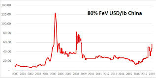 Vanadium Price Reached 8 Year High Today