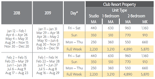 Ko Olina Beach Club Points Charts 2018 2019 Selling