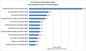 (kingston react and sandisk extreme micro sd cards have ush class 3 so they are good for 4k filming). Best Microsd Card Review 12 Microsd Card Comparison Custom Pc Review