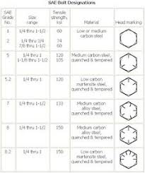 Pin By Al On Why Not Nuts Bolts Washers Chart Bolt How To Plan