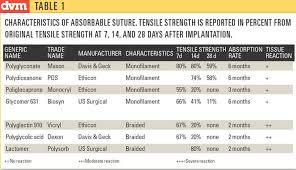 new suture materials offer more options for wound closures