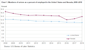 Union Members In Nevada 2018 Western Information Office