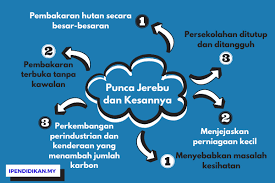 Jerebu yang telah kembali melanda di malaysia sejak bulan lalu memberikan kesan negatif kepada kesihatan seluruh rakyat negara ini. Punca Punca Berlakunya Jerebu Dan Kesan Kesannya