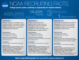 NCSA College Recruiting - Unsure about the difference between the NCAA  division levels? This chart will help you out. Click here to learn more  http://bit.ly/NCAAInfo | Facebook