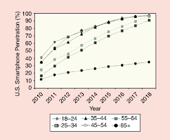 You can find the best smartphone price in malaysia on lazada malaysia. U S Smartphone User Penetration By Age Cohort From 2010 To 2018 Download Scientific Diagram