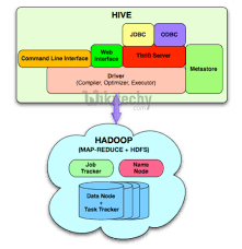 Image result for Apache Hive architecture