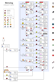 minecraft brewing station chart minecraft minecraft tips