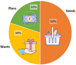 Do you want to fine tune your spending, reduce your debt or save more money? Better Budgeting With The 50 30 20 Rule Central Liverpool Credit Union