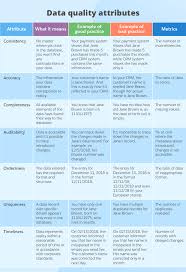 Guide To Data Quality Management Metrics Process And Best Practices In 2020 Data Quality Master Data Management Data Science