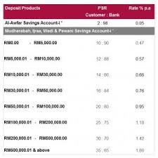 Interest is paid out depending on how much you have in your the cimb fastsaver account is great if you already have a good primary savings account, for example, an ocbc 360, dbs multiplier or. Which Bank Gives More Interest