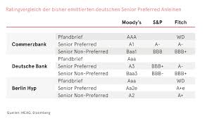 Die deutsche bank will mit einem milliardenschweren rückkauf von anleihen den markt beruhigen und dadurch ihre aktie stützen. Deutsche Senior Preferred Anleihen Und Pfandbriefe Pfandbrief Market