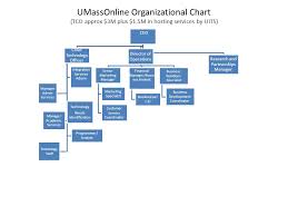 Umassonline Established By Umass Board Of Trustees In 2001