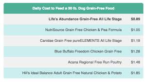Lifes Abundance Dog Food Endless Mountain Labradors