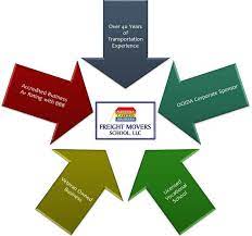Owner operators lose an estimated minimum of 30k per year by using brokers, if you don't know how to get your own freight. Freight Broker Training Freight Movers School Llc