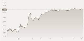 Maximum price $5003, minimum price $2757. Ethereum Price Today Ada Price Ethereum Classic Etc Price Prediction And Analysis In April 2021 Fintech Zoom Fintech Zoom World Finance