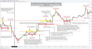 How To Read Structure Charts Tutorial Charts 1 5 For