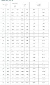 what is the working pressure of schedule 40 pipe