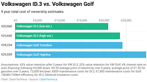 volkswagen id 3 vs volkswagen golf 5 year cost of