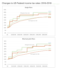 Kindly note that there has been no changes made to personal income tax structure. Oc The Change In Us Federal Income Tax Rates 2017 2018 Updated Dataisbeautiful