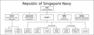 Republic Of Singapore Navy Wikipedia