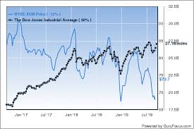 5 Good Stocks To Consider Ahead Of Fall 2019 Gurufocus Com