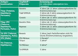 Nach dem einstechen der nadel ist durch aspiration sicherzustellen. Schutzimpfungen Ausserhalb Der Zulassung Off Label Use Deutsches Grunes Kreuz Fur Gesundheit E V