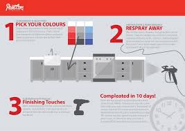 Info Graphic How We Paint Your Kitchen Cabinets Kitchen Cabinet Respray Painting Kitchen Cabinets Painting Cabinets Kitchen Cabinets