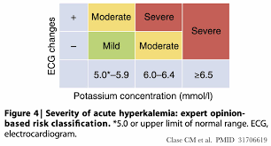Image result for Hyperkalemia Management