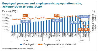 The malaysian part of the malay peninsula. Gradual Rehiring Expected In 2h20 The Edge Markets
