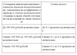 Kak Opredelit Nalogovuyu Stavku Na Imushestvo Fizicheskih Lic 2019 2020