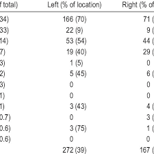 Location Of 696 Arachnoid Cysts Incidentally Discovered On